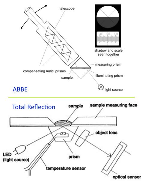 3 types of refractometer|refractometer diagram.